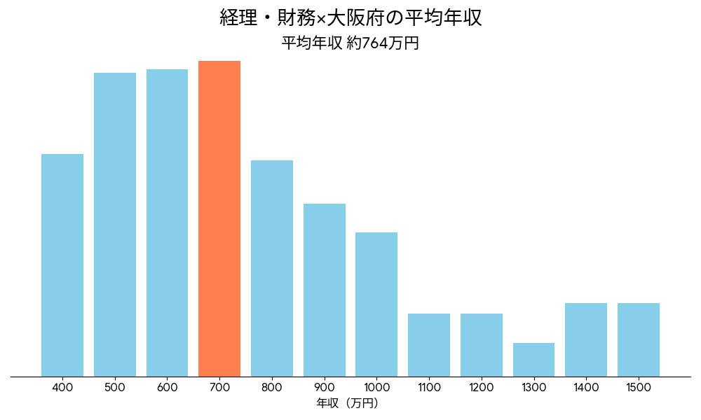 経理×大阪府の平均年収