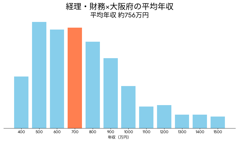 経理×大阪府の平均年収