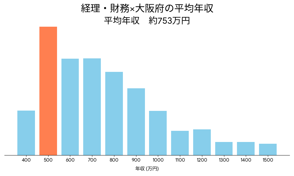 経理×大阪府の平均年収