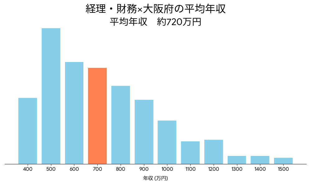 経理×大阪府の平均年収