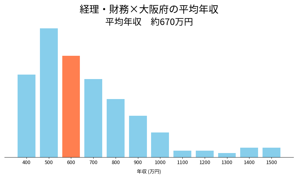 経理×大阪府の平均年収