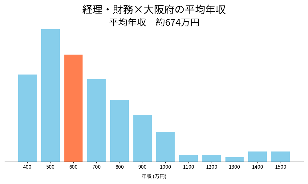 経理×大阪府の平均年収