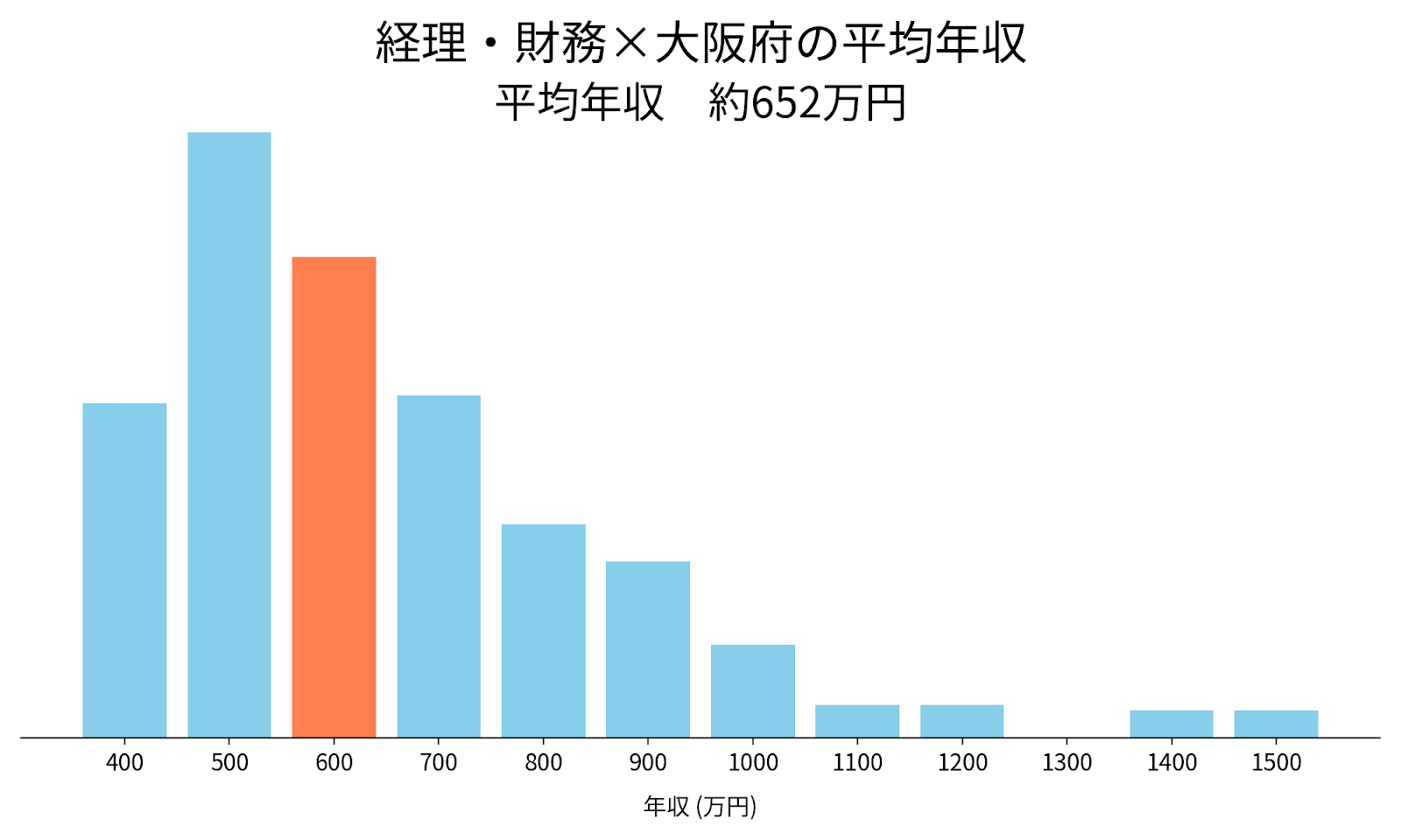 経理×大阪府の平均年収