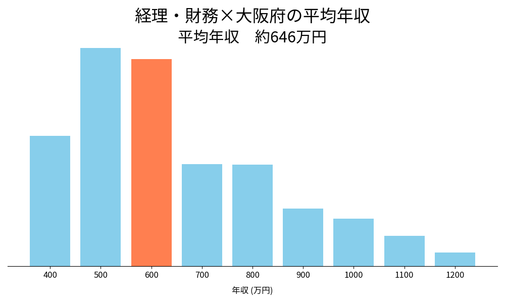 経理×大阪府の平均年収