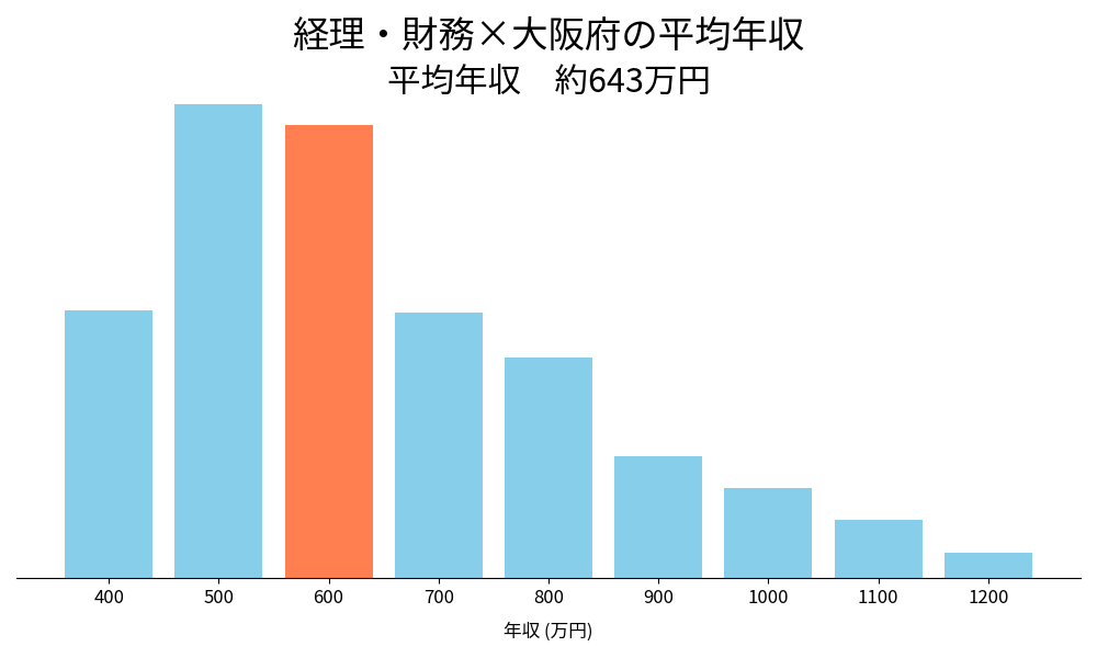 経理×大阪府の平均年収