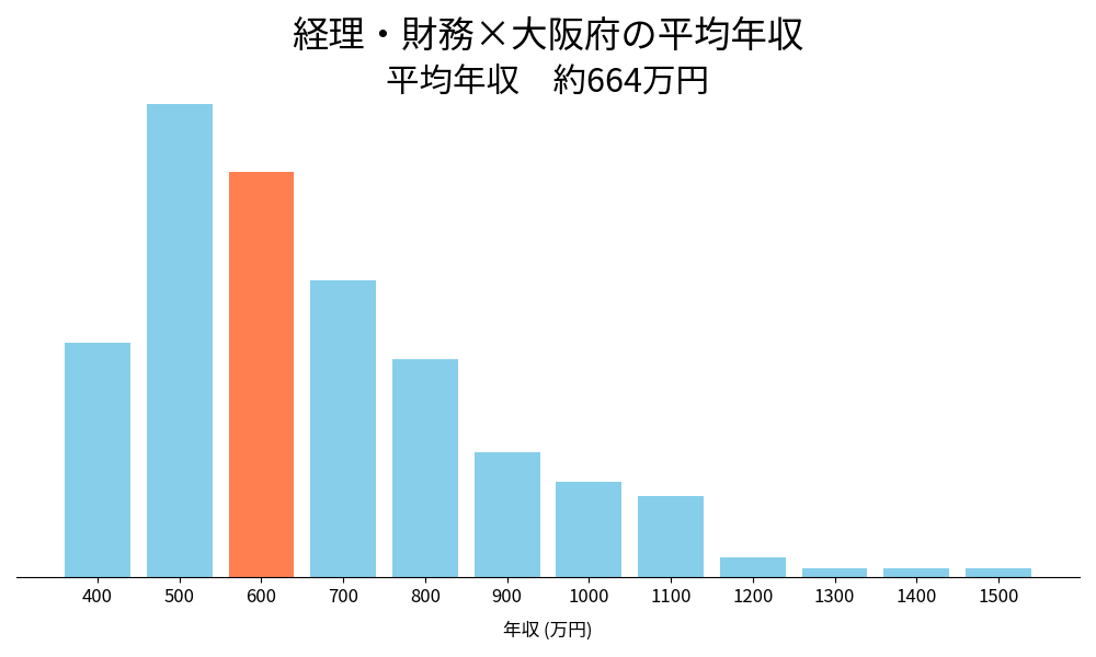 経理×大阪府の平均年収