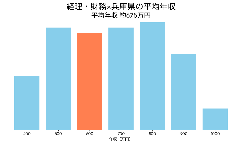 経理×兵庫県の平均年収