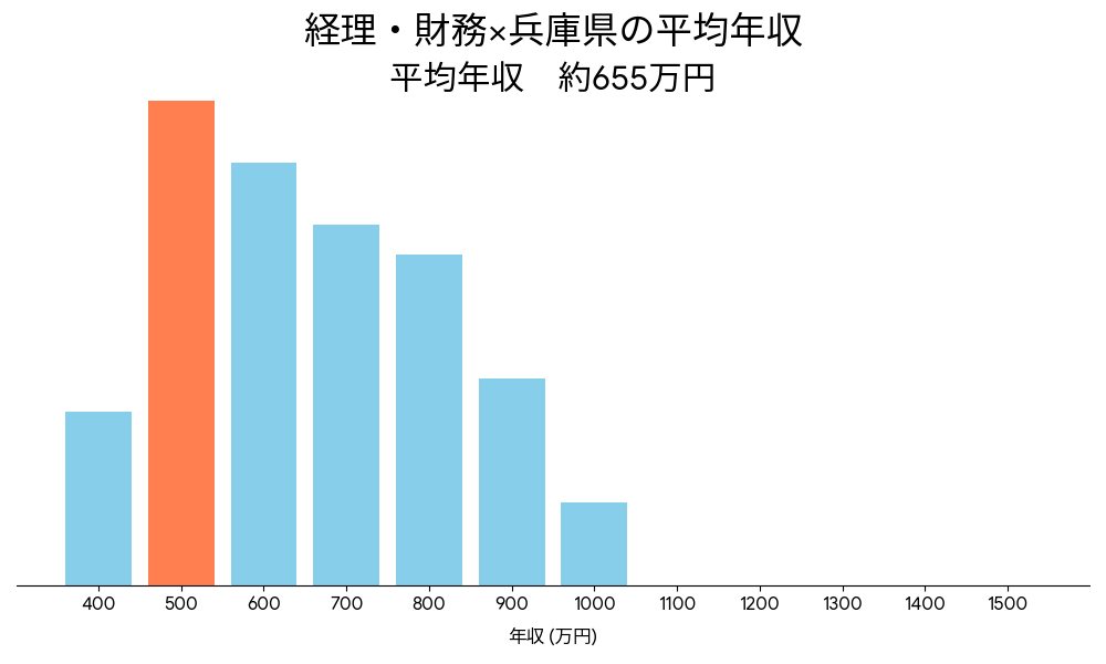 経理×兵庫県の平均年収