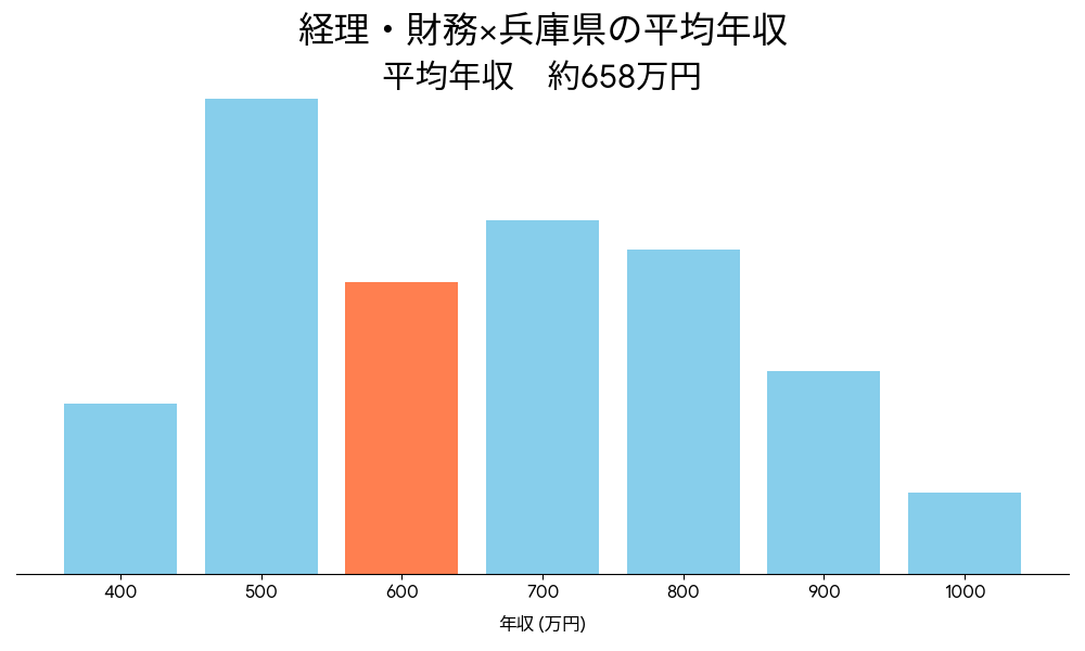 経理×兵庫県の平均年収