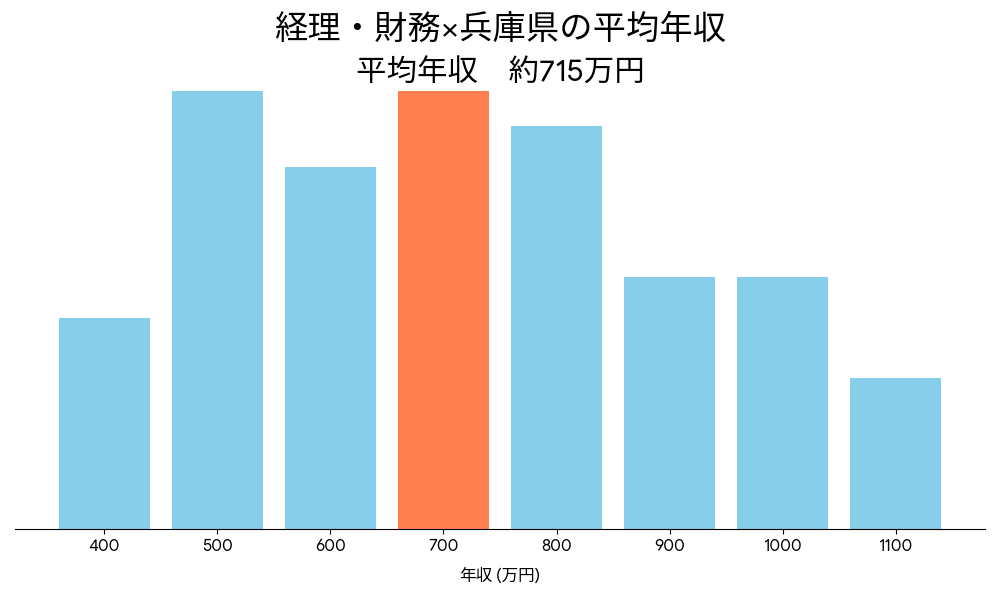 経理×兵庫県の平均年収