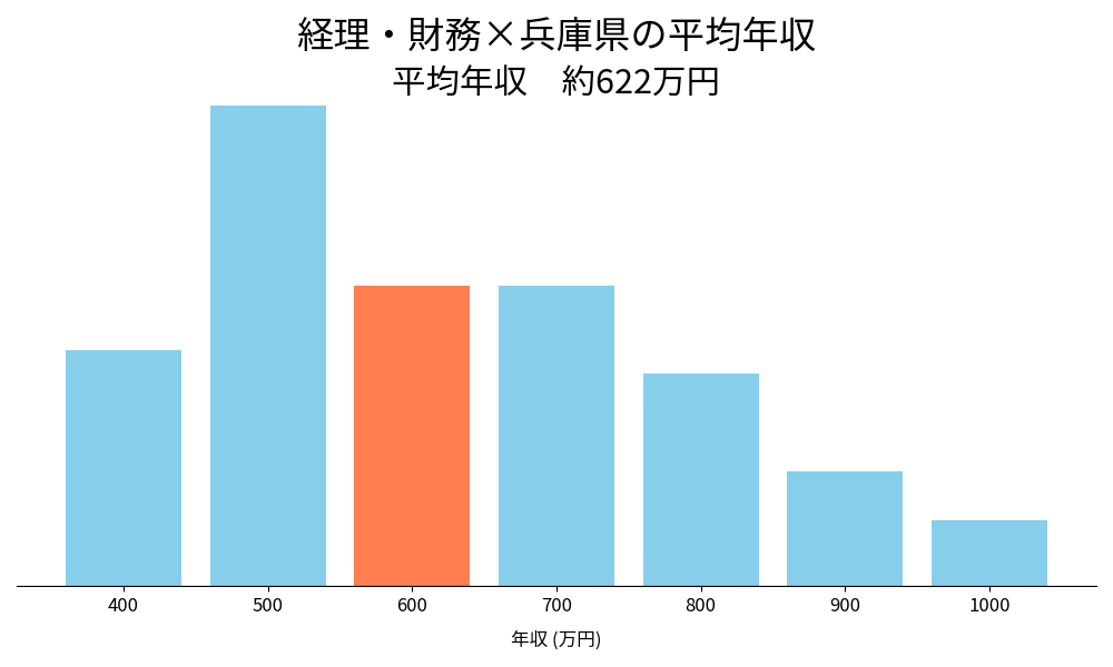 経理×兵庫県の平均年収