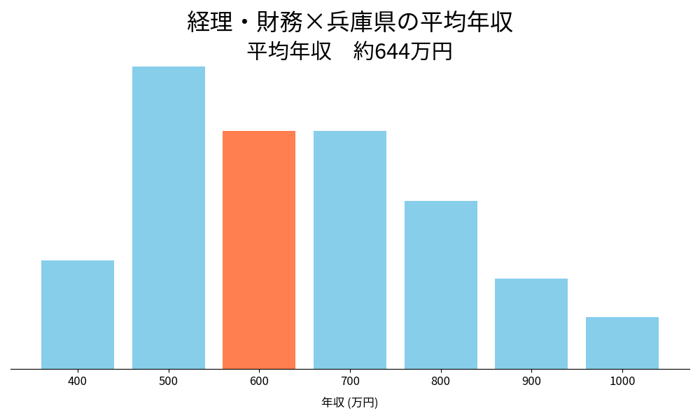 経理×兵庫県の平均年収
