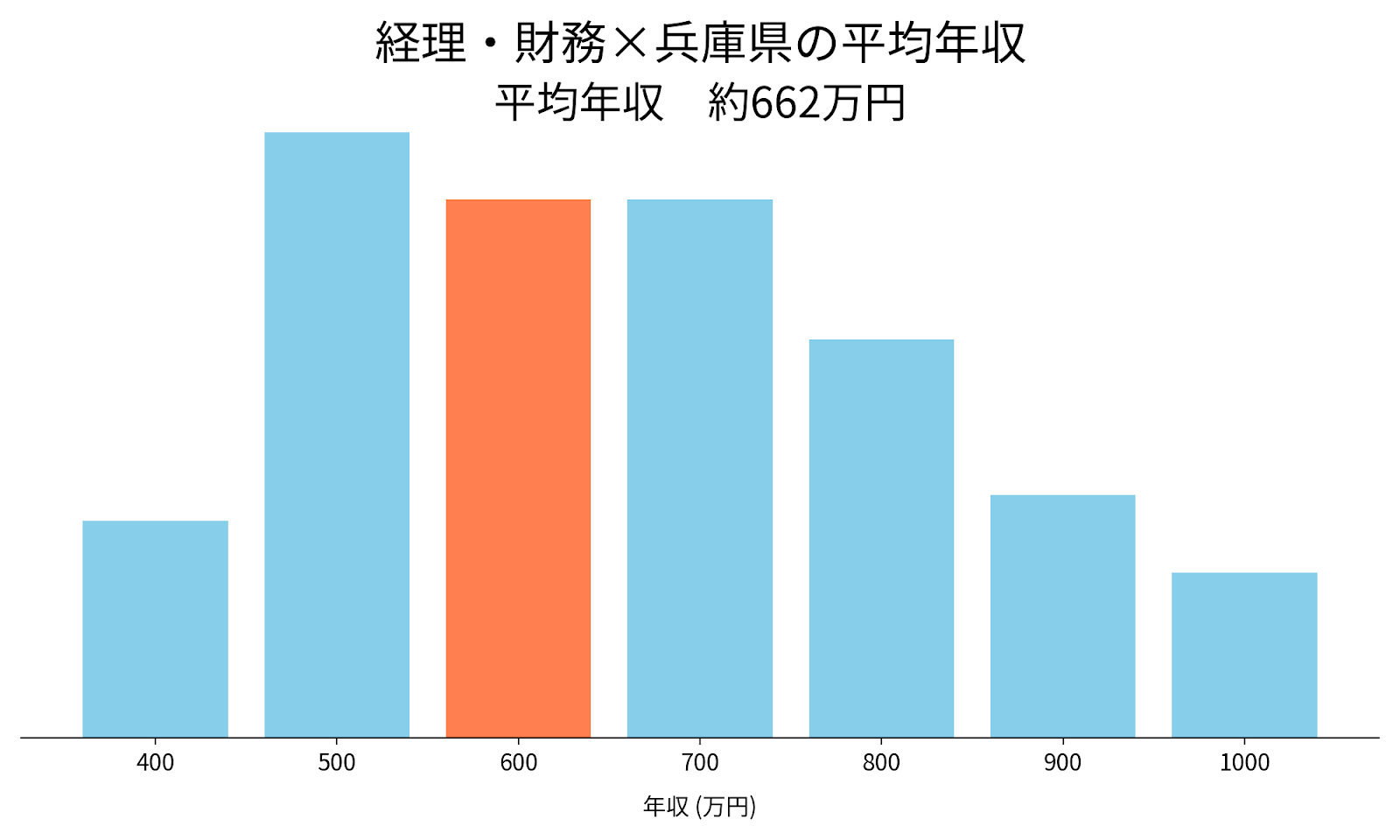 経理×兵庫県の平均年収