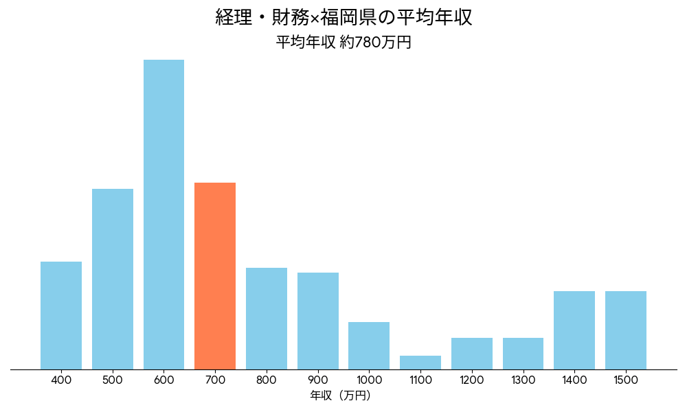 経理×福岡県の平均年収