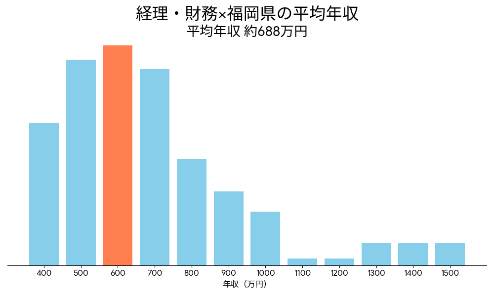 経理×福岡県の平均年収