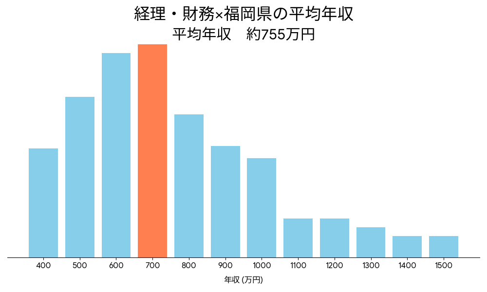 経理×福岡県の平均年収