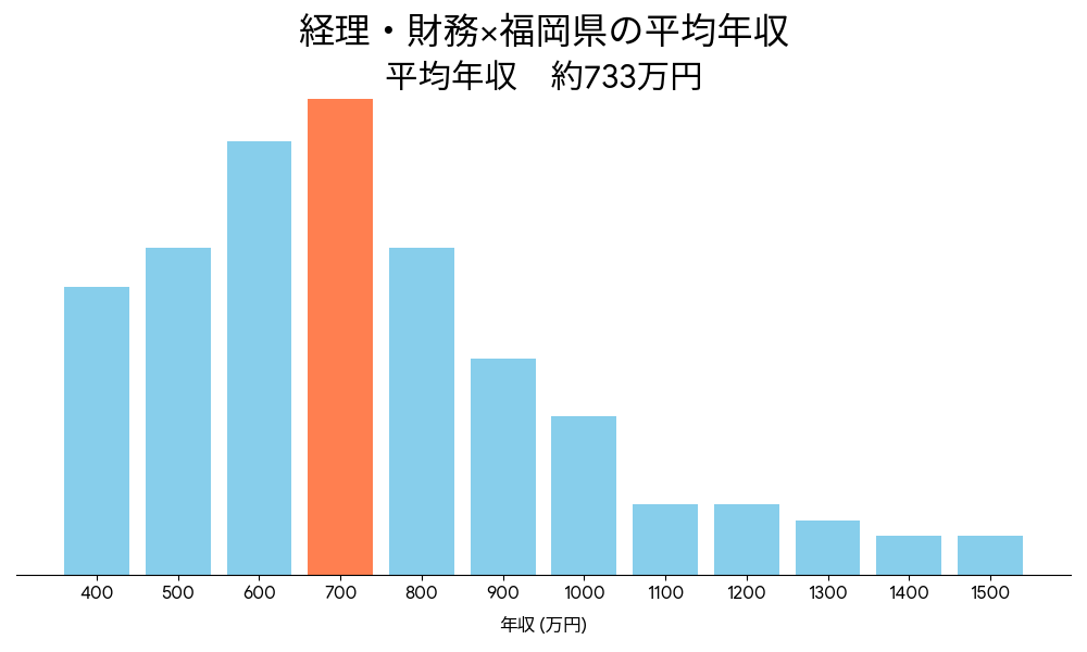 経理×福岡県の平均年収
