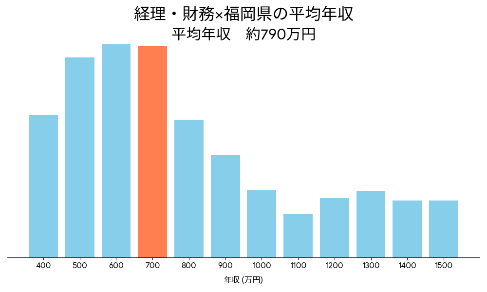 経理×福岡県の平均年収