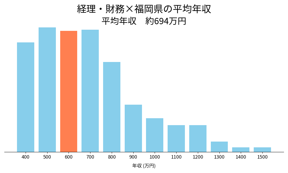 経理×福岡県の平均年収