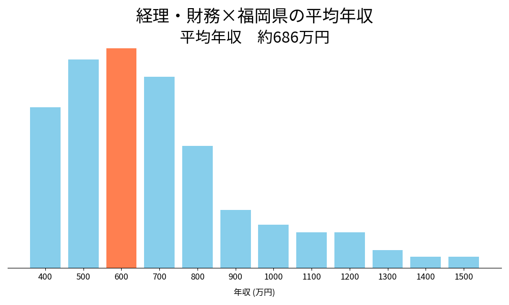 経理×福岡県の平均年収