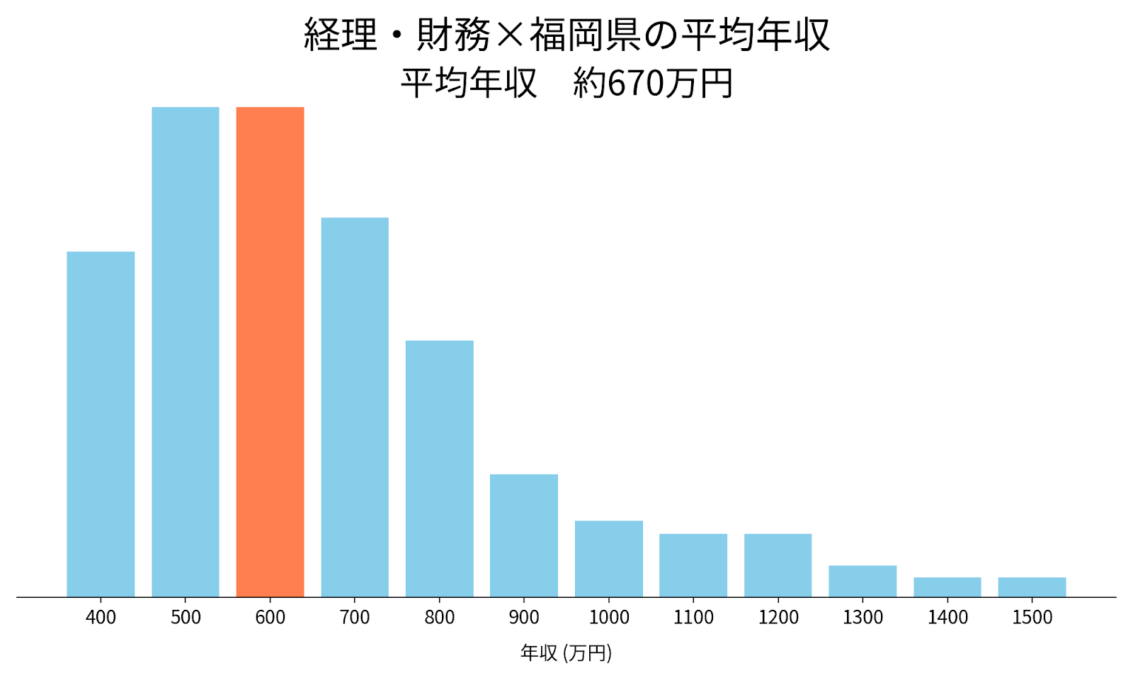 経理×福岡県の平均年収