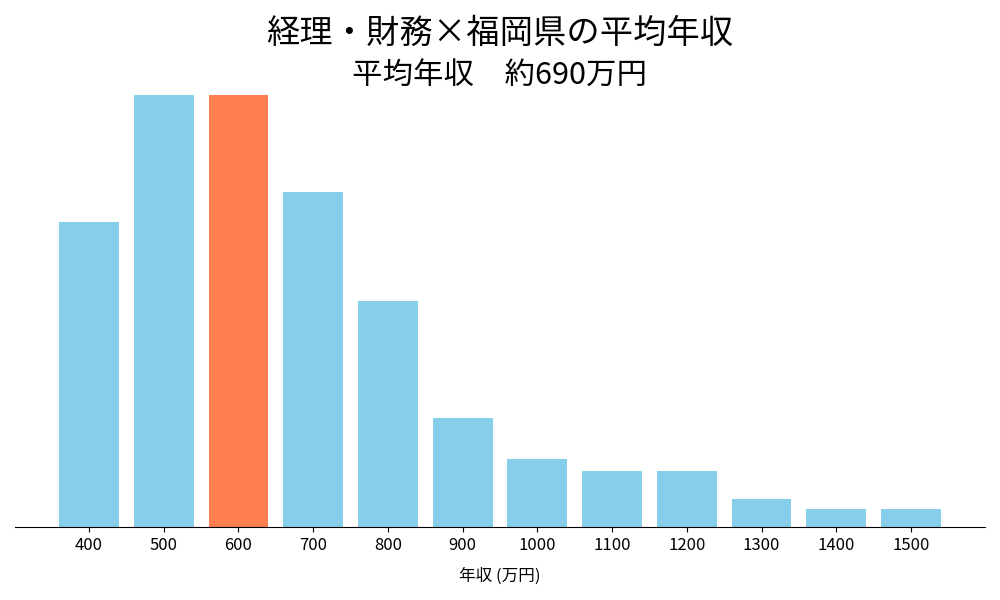経理×福岡県の平均年収
