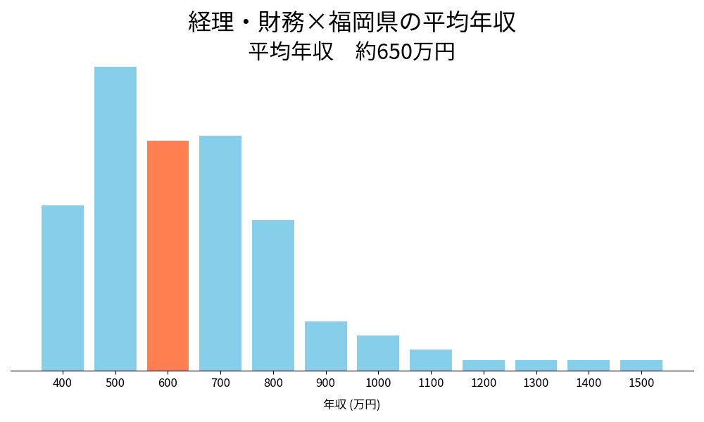 経理×福岡県の平均年収