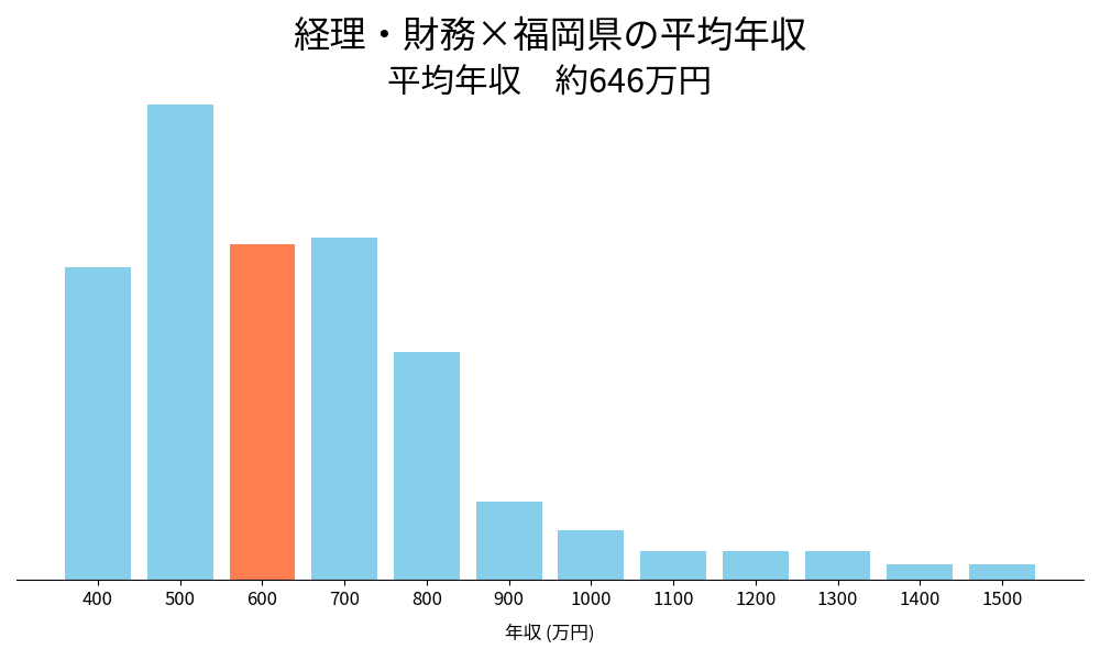 経理×福岡県の平均年収