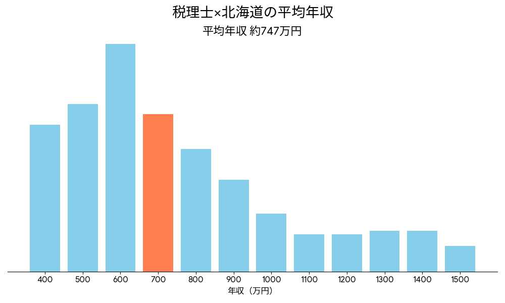 税理士×北海道の平均年収