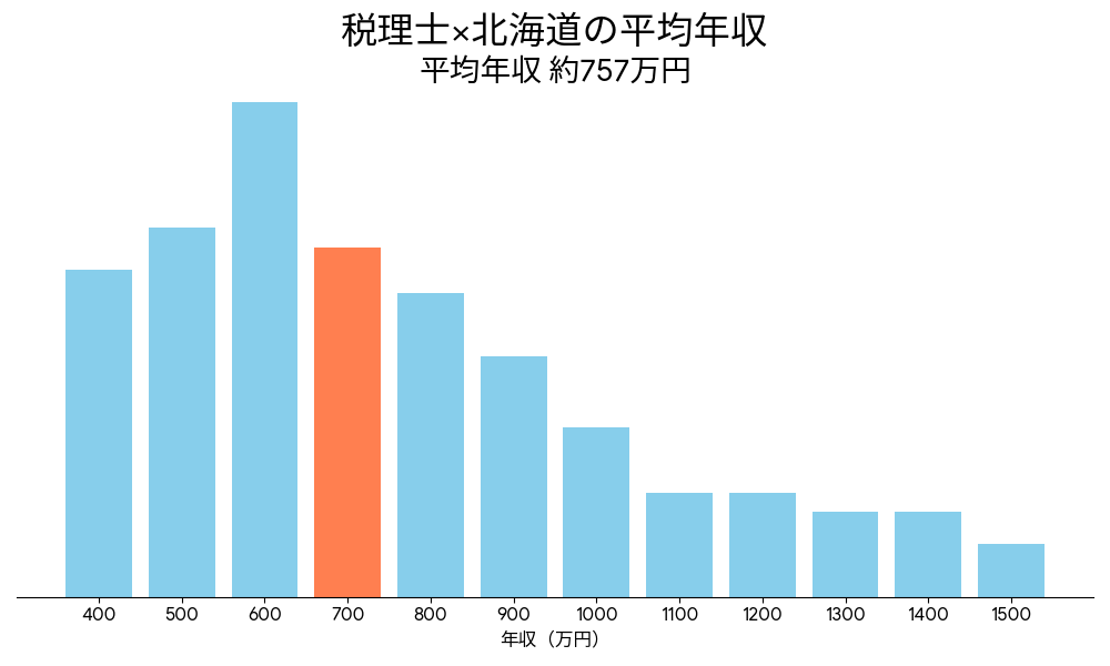 税理士×北海道の平均年収