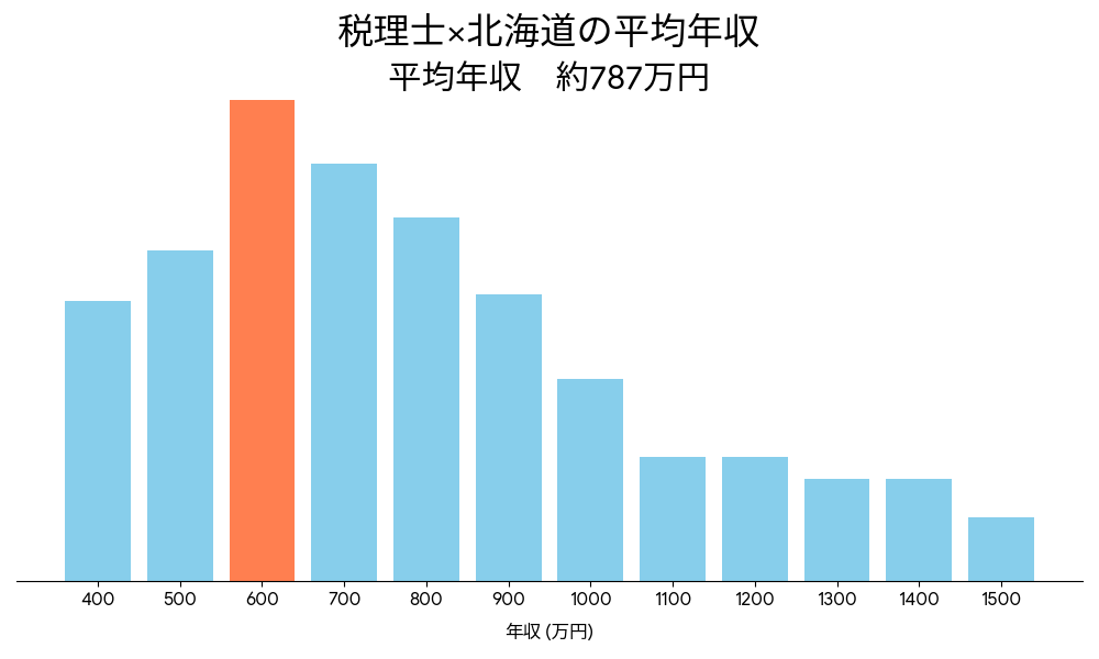 税理士×北海道の平均年収