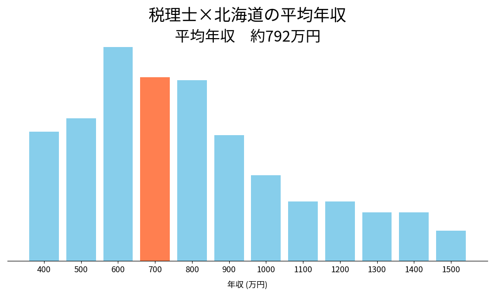 税理士×北海道の平均年収
