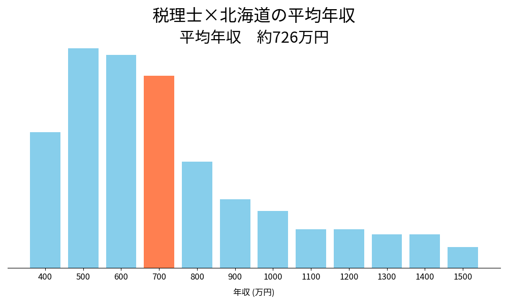 税理士×北海道の平均年収