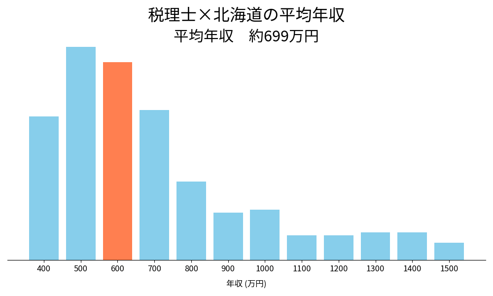 税理士×北海道の平均年収