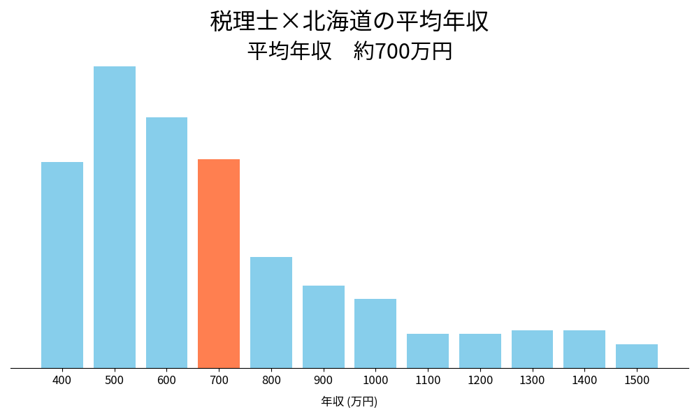 税理士×北海道の平均年収