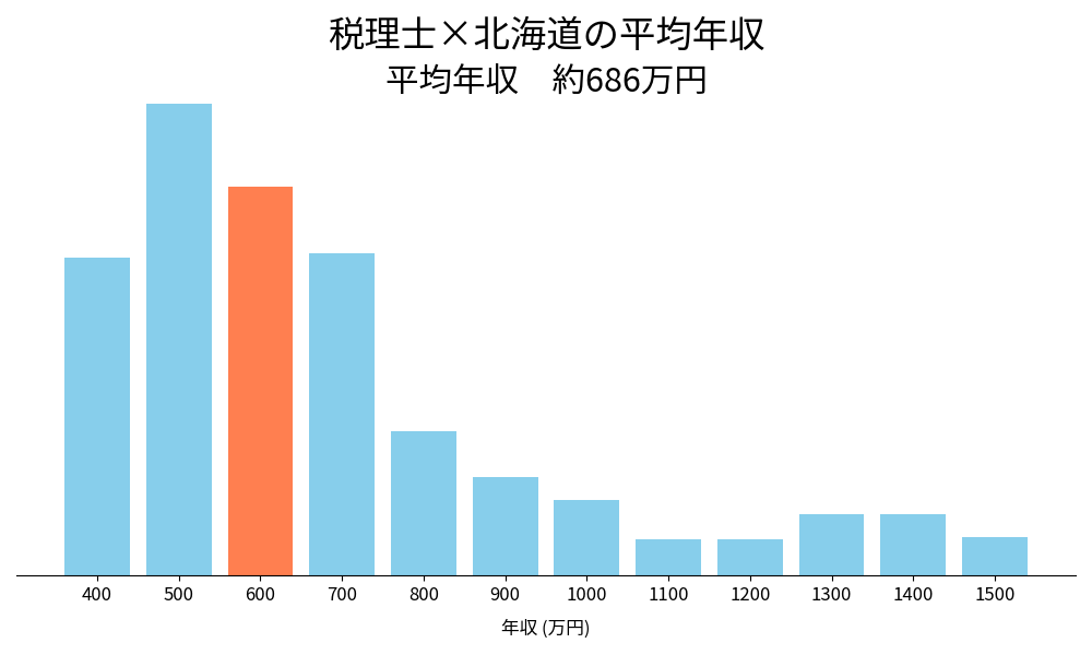 税理士×北海道の平均年収