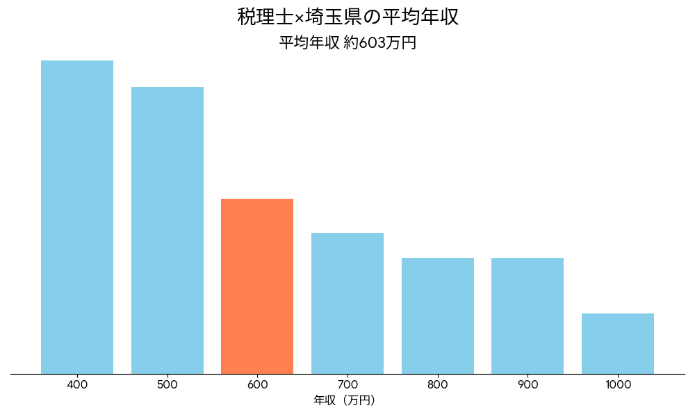 税理士×埼玉県の平均年収