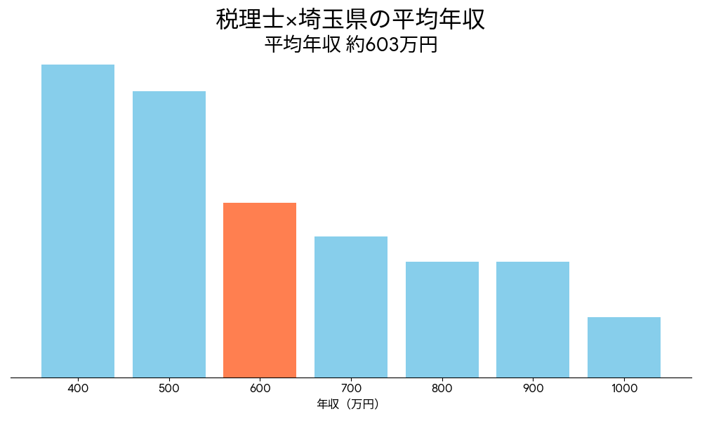 税理士×埼玉県の平均年収