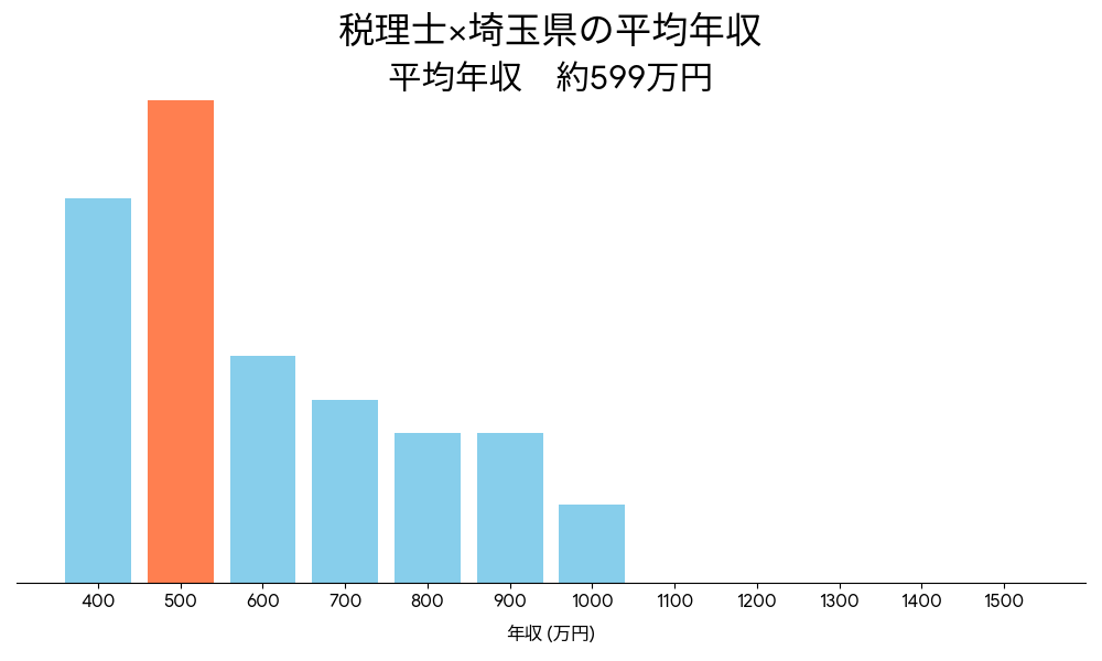 税理士×埼玉県の平均年収