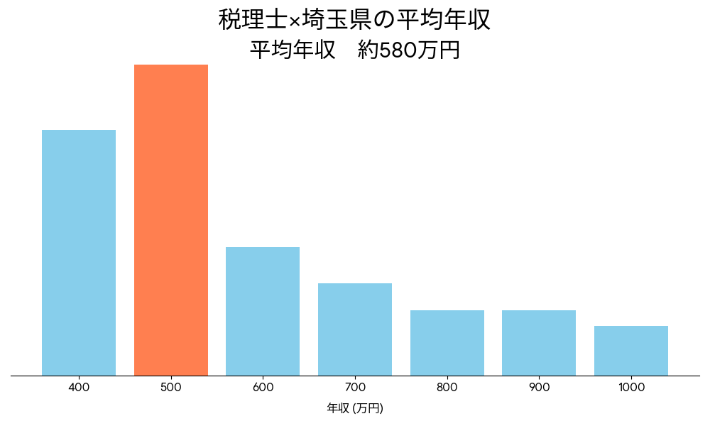 税理士×埼玉県の平均年収