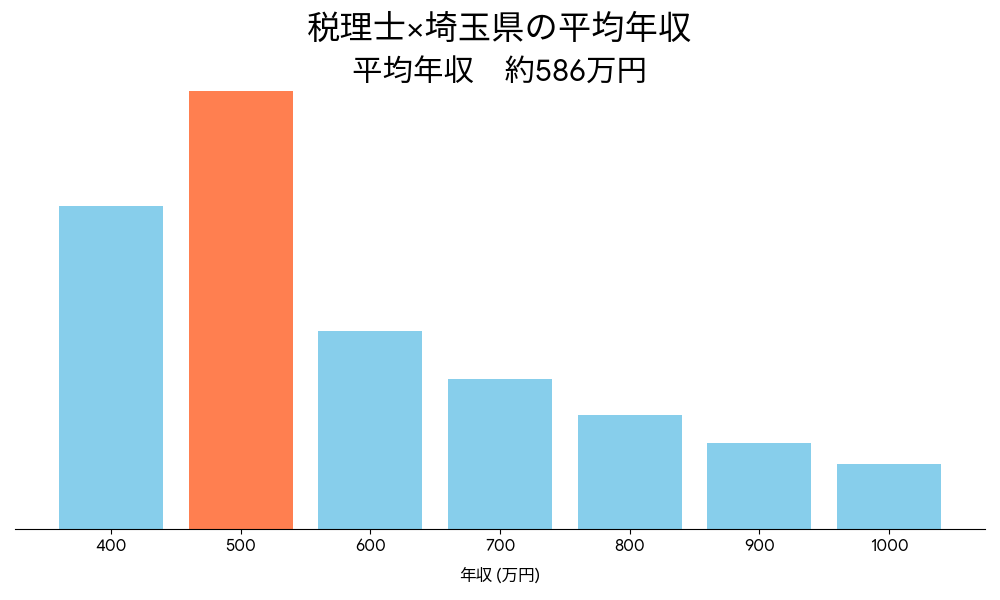 税理士×埼玉県の平均年収