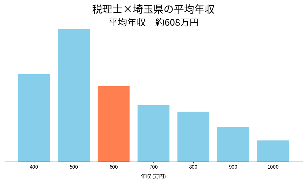 税理士×埼玉県の平均年収