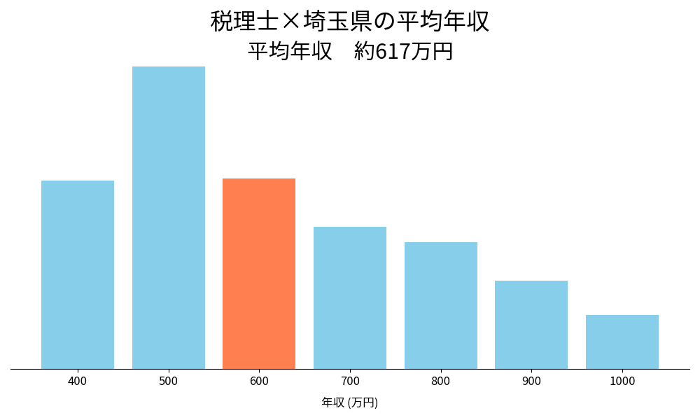 税理士×埼玉県の平均年収