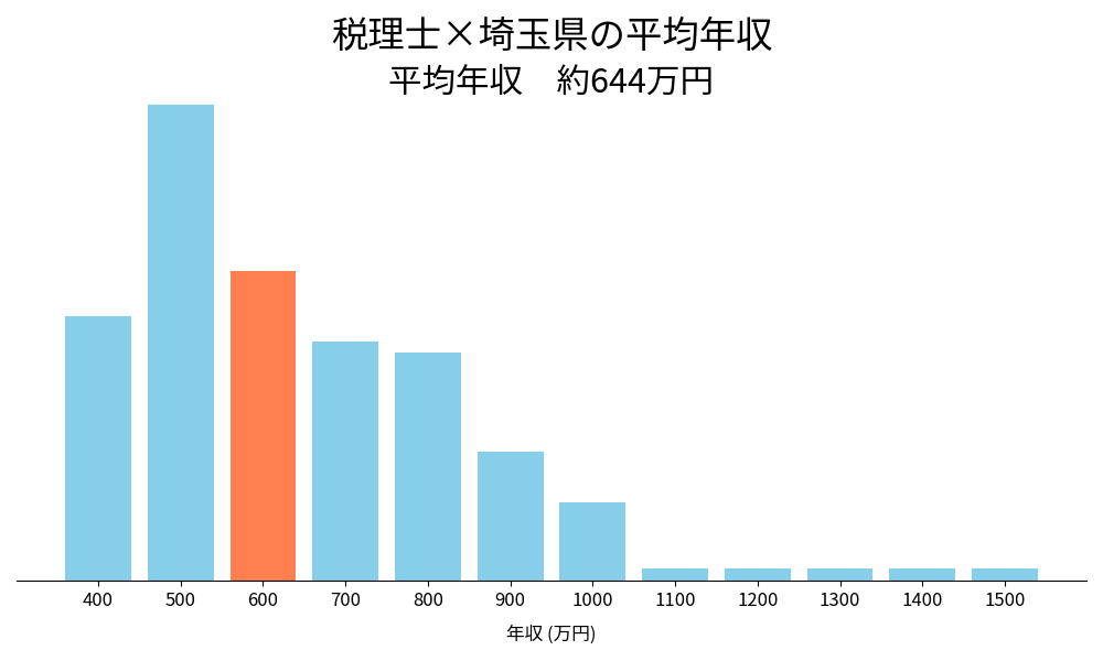 税理士×埼玉県の平均年収