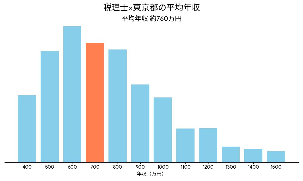 税理士×東京都の平均年収