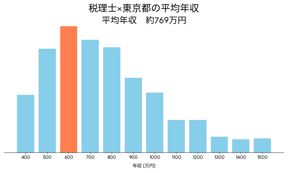 税理士×東京都の平均年収