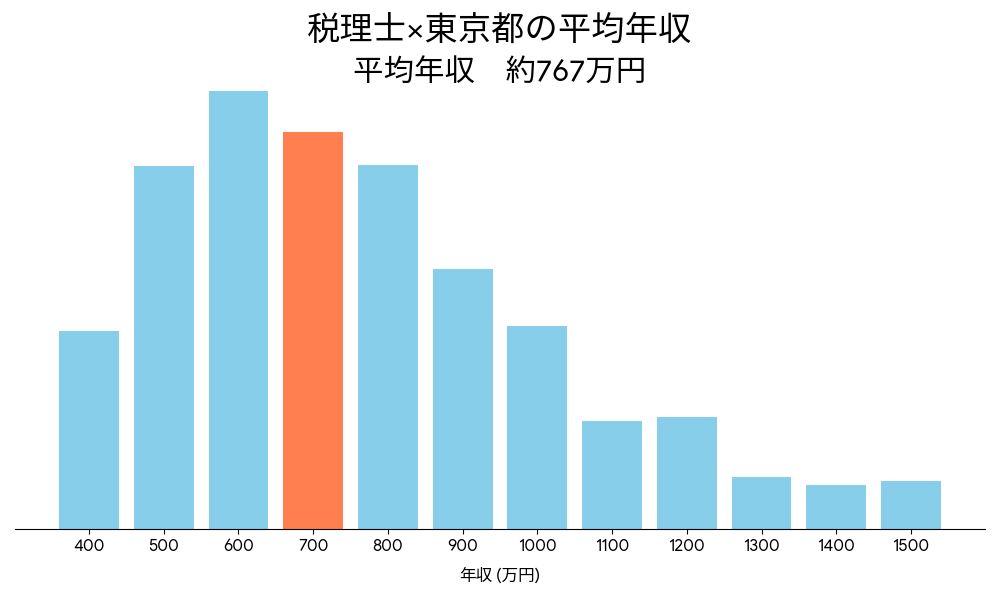 税理士×東京都の平均年収