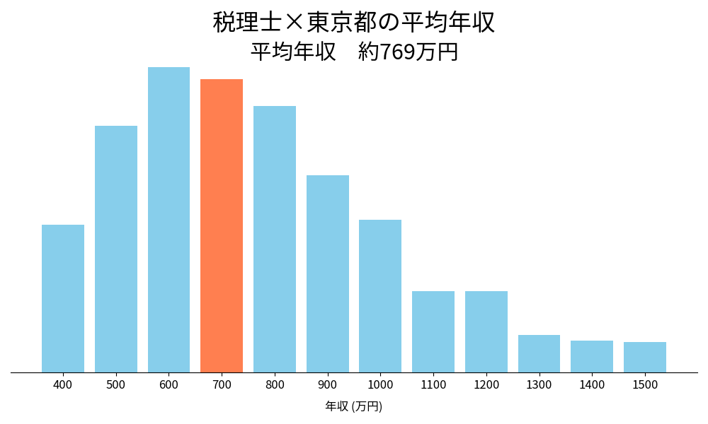 税理士×東京都の平均年収