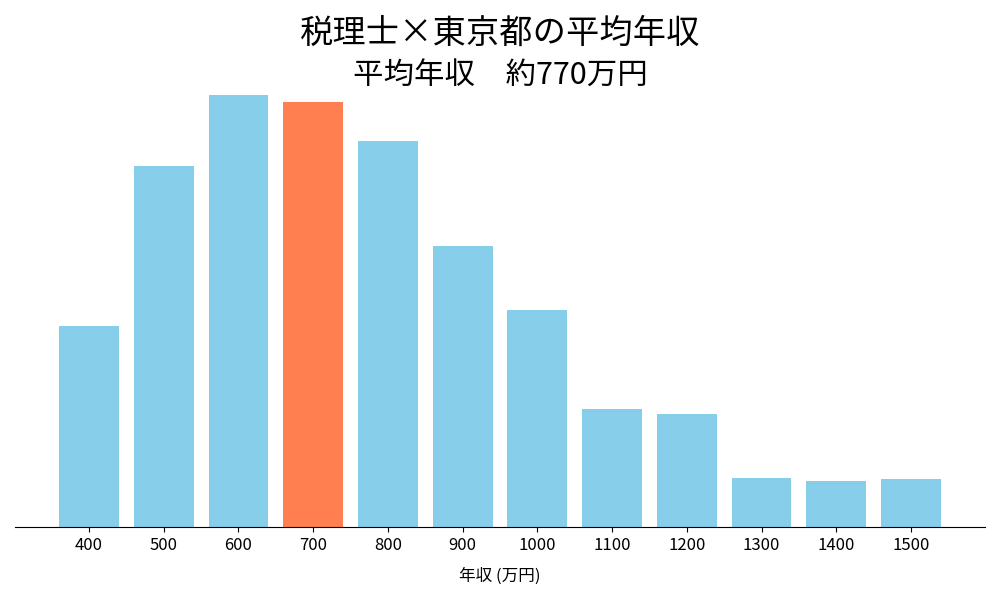 税理士×東京都の平均年収