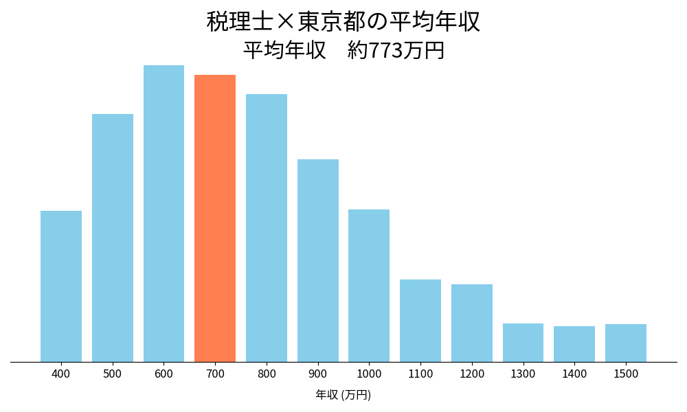 税理士×東京都の平均年収